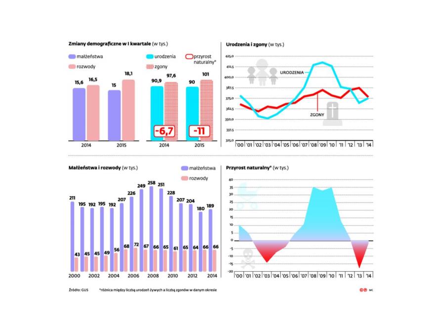 Omów Problemy Demograficzne I Społeczne Z Którymi Borykają Się Chiny Zdjęcia: Znów ubyło Polaków. O kilkanaście tysięcy! NAJNOWSZE